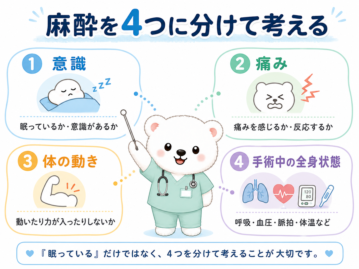 麻酔の4つの視点を示したイラスト