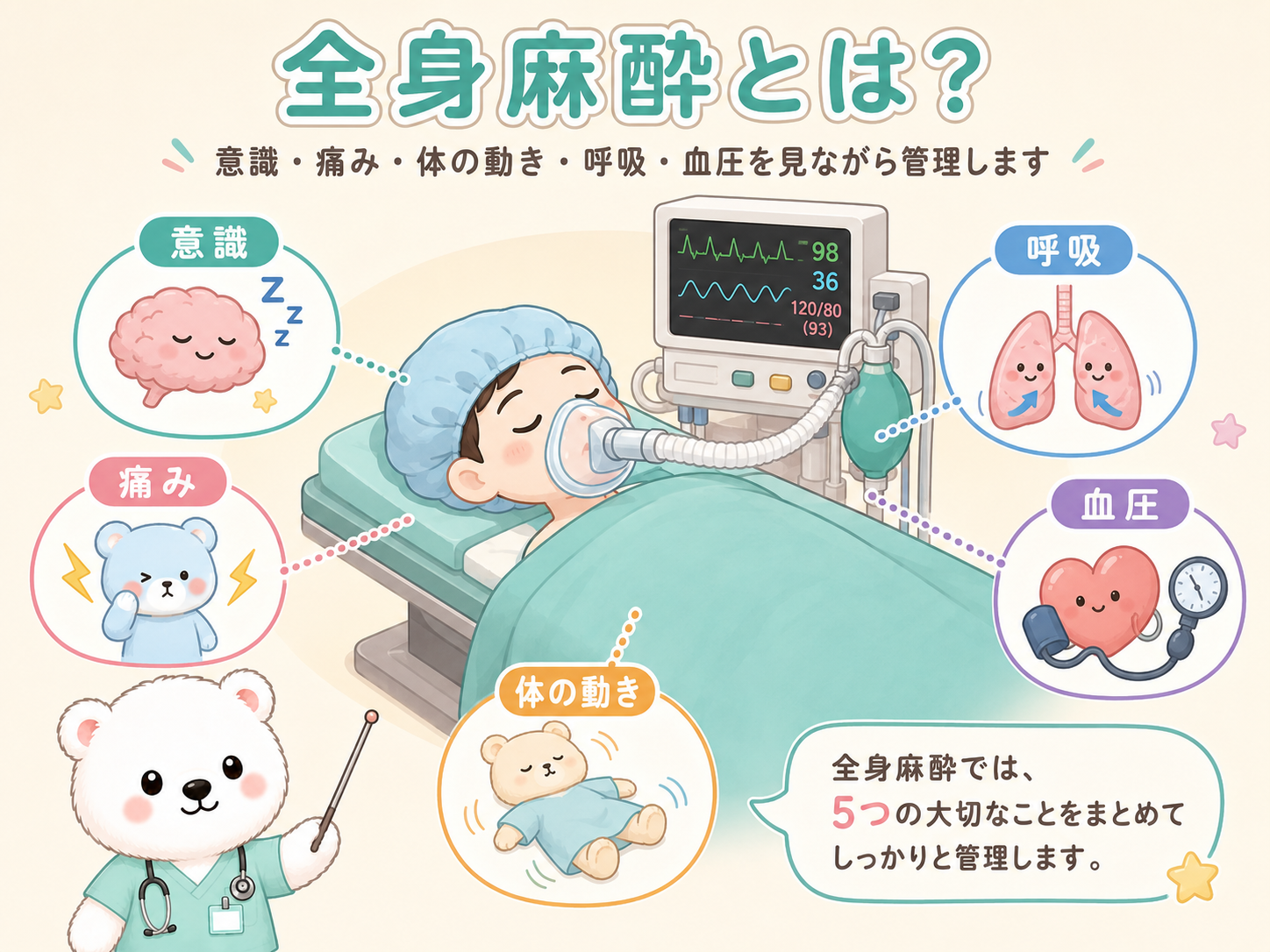 全身麻酔で意識、痛み、体の動き、呼吸や血圧を管理するイラスト