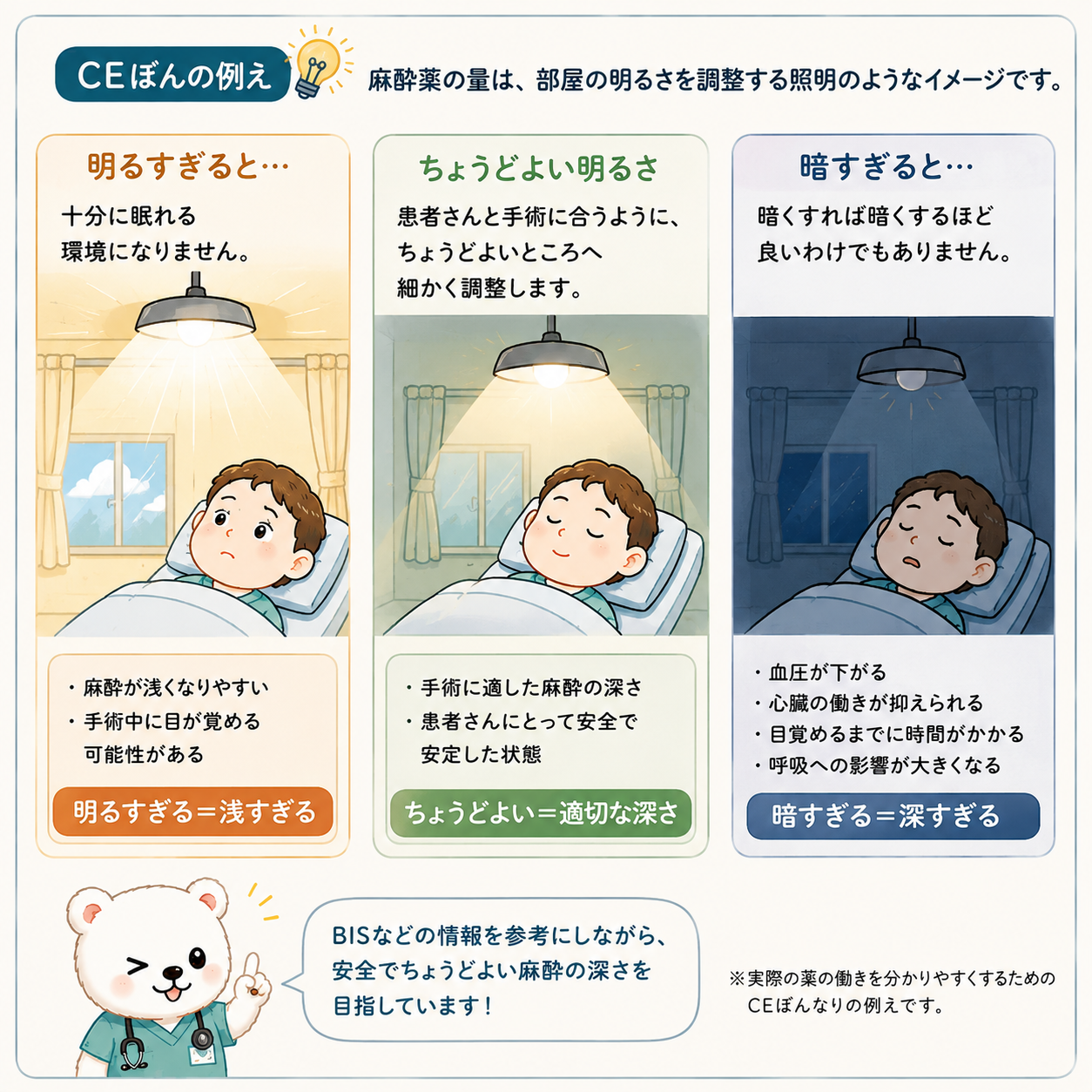 麻酔の深さと照明の明るさのイメージ