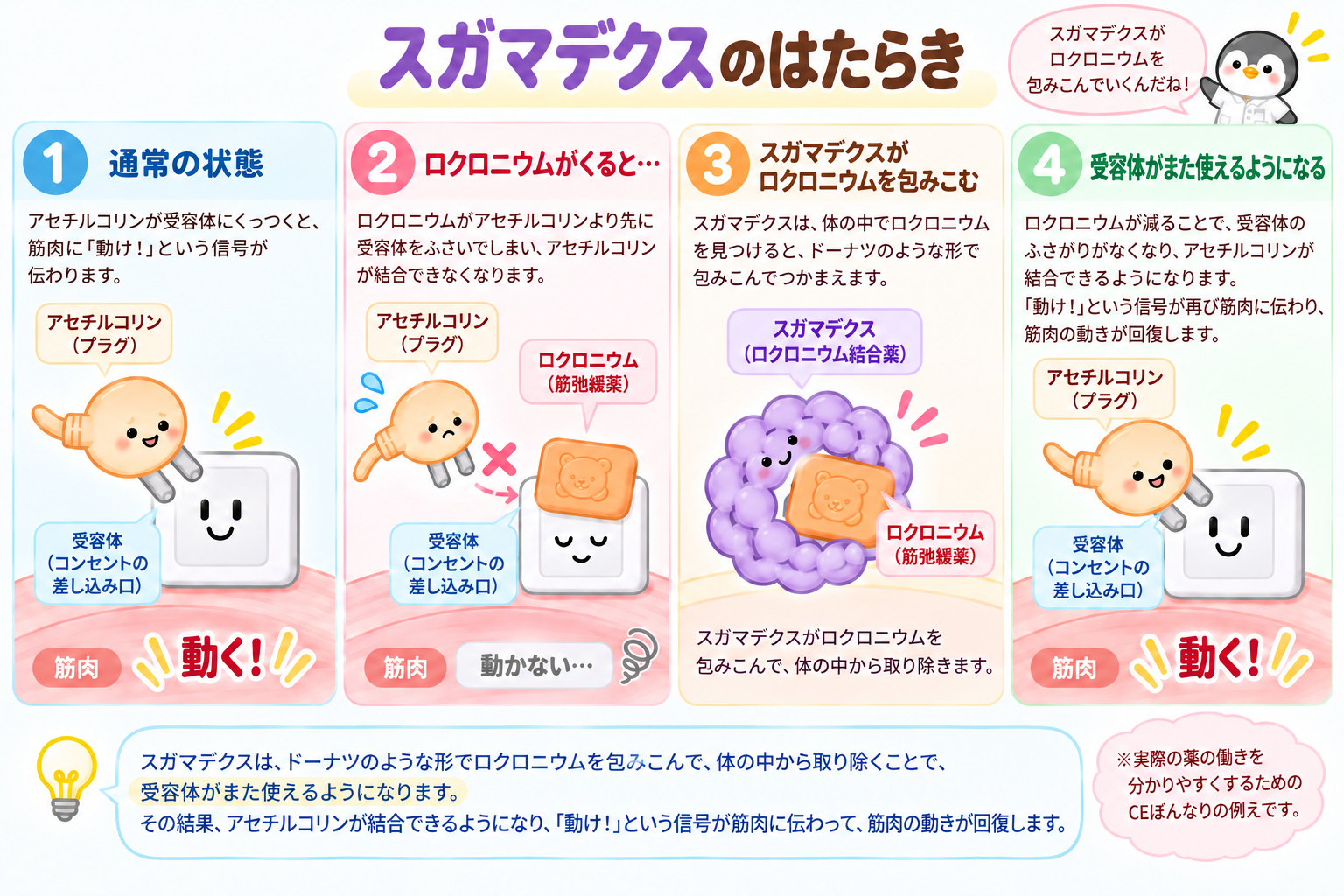 スガマデクスがロクロニウムを取り込むイメージ